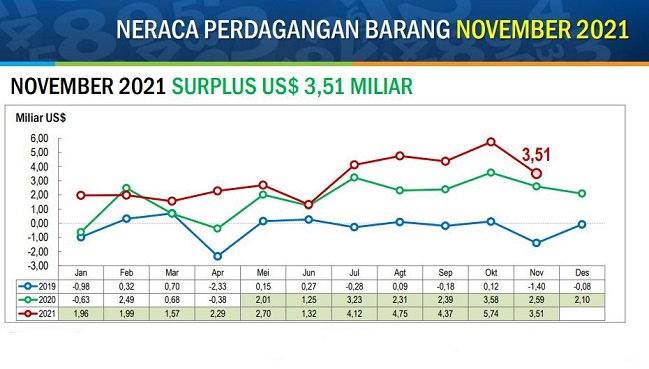 Neraca Perdagangan Barang RI Surplus 19 Bulan Berturut-Turut