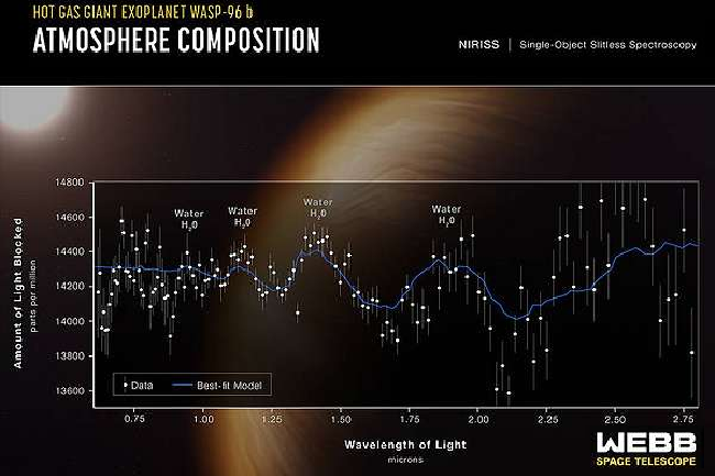 Teleskop James Webb Menangkap Uap Air di Atmosfer Planet Luar Surya
