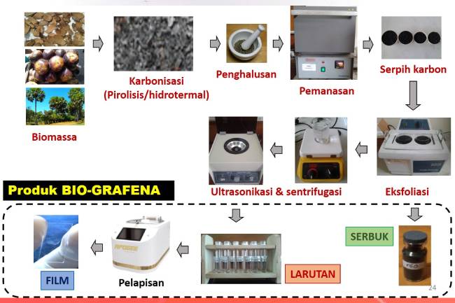 Profesor ITS Inovasikan Biomassa Menjadi Komponen Sel Surya | Pendidikan