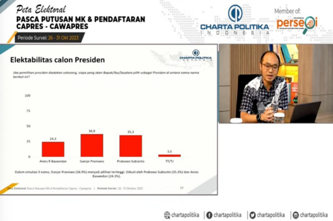 Pascaputusan MK dan Pendaftaran, Ganjar-Mahfud Unggul di Simulasi 3 Pasangan