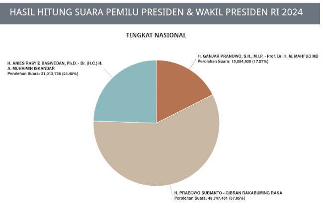 Real Count KPU Pilpres 2024: Prabowo-Gibran 57,95%, Anies-Muhaimin 24,48%, Ganjar-Mahfud 17,57%