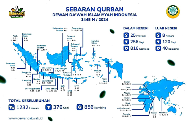 Dewan Dakwah Tebar 1.232 Hewan Kurban di Penjuru Negeri dan Mancanegara