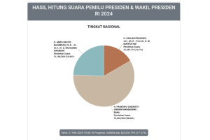 Real Count KPU 77,56%: Prabowo Masih Memimpin 58,84%