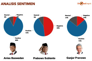 Ajur Jum! Banyak Setuju dengan Anies, Prabowo Malah Panen Sentimen Negatif